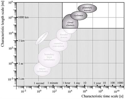 The History of Ideas of Downscaling—From Synoptic Dynamics and Spatial Interpolation